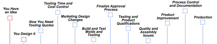 Timeline Processes